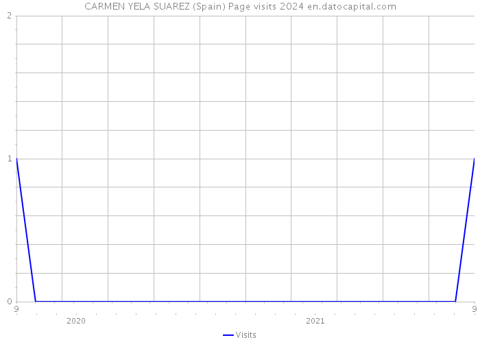 CARMEN YELA SUAREZ (Spain) Page visits 2024 