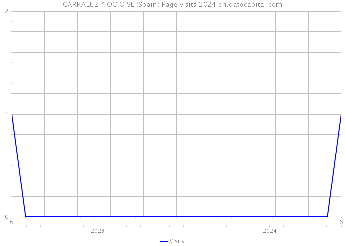CARRALUZ Y OCIO SL (Spain) Page visits 2024 