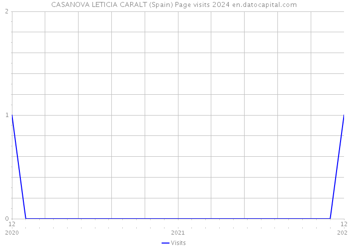 CASANOVA LETICIA CARALT (Spain) Page visits 2024 