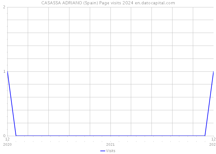 CASASSA ADRIANO (Spain) Page visits 2024 