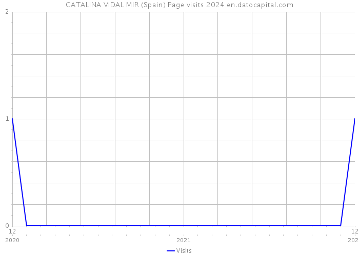 CATALINA VIDAL MIR (Spain) Page visits 2024 