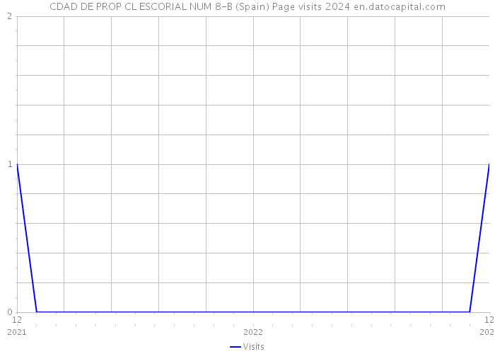 CDAD DE PROP CL ESCORIAL NUM 8-B (Spain) Page visits 2024 
