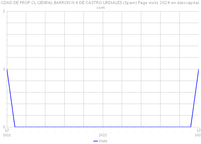 CDAD DE PROP CL GENRAL BARRON N 4 DE CASTRO URDIALES (Spain) Page visits 2024 