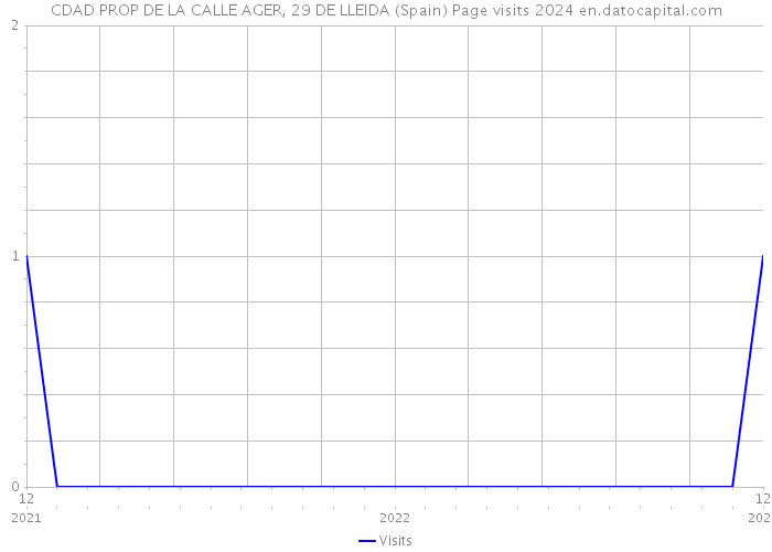 CDAD PROP DE LA CALLE AGER, 29 DE LLEIDA (Spain) Page visits 2024 