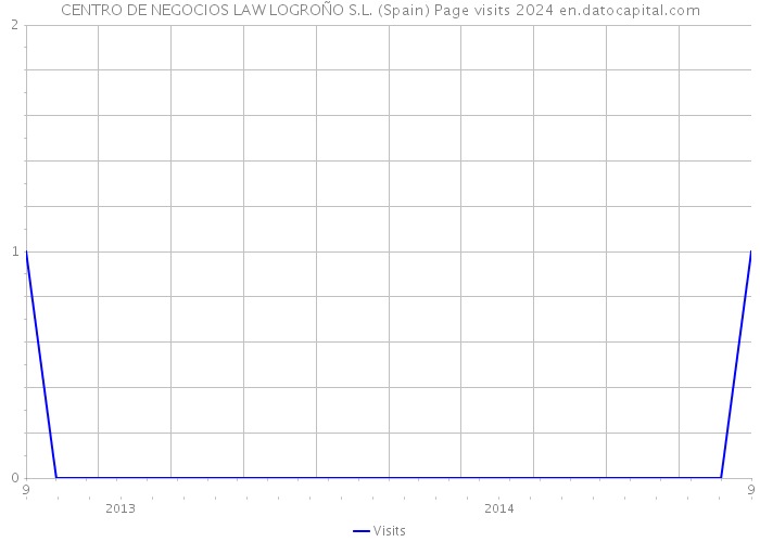 CENTRO DE NEGOCIOS LAW LOGROÑO S.L. (Spain) Page visits 2024 