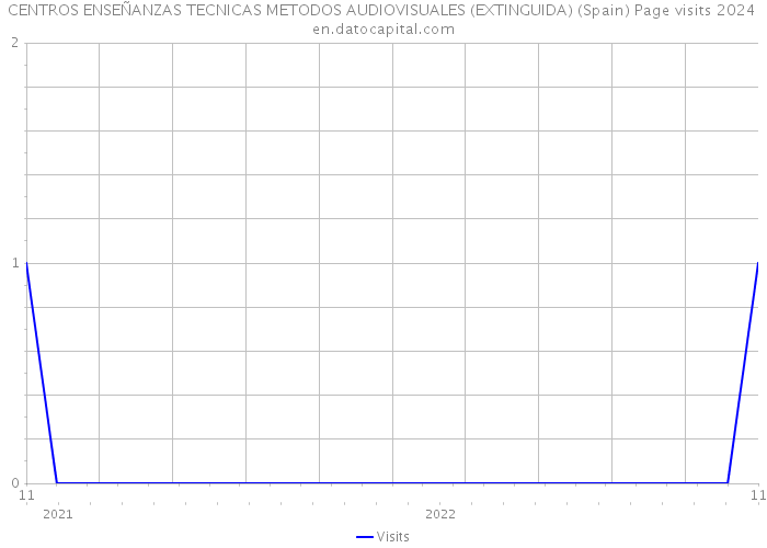 CENTROS ENSEÑANZAS TECNICAS METODOS AUDIOVISUALES (EXTINGUIDA) (Spain) Page visits 2024 