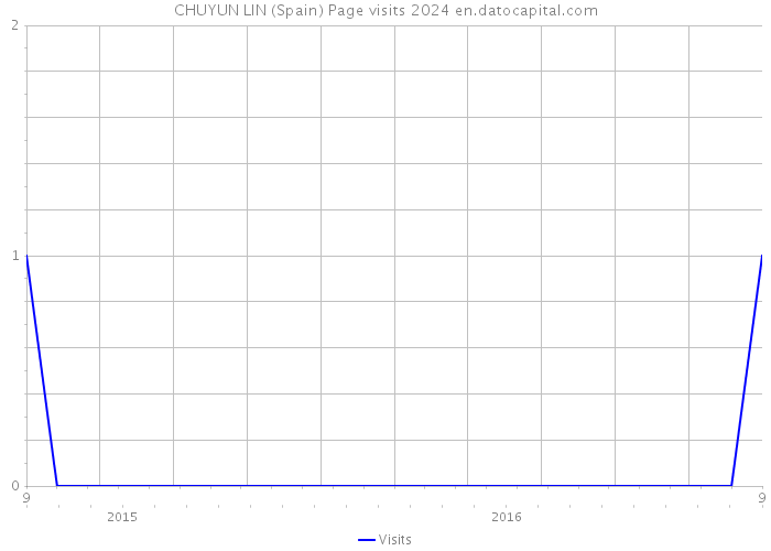 CHUYUN LIN (Spain) Page visits 2024 