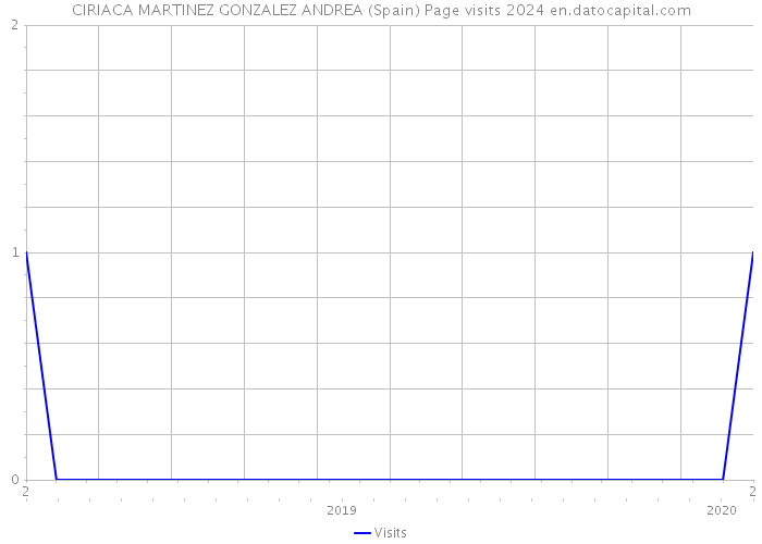 CIRIACA MARTINEZ GONZALEZ ANDREA (Spain) Page visits 2024 