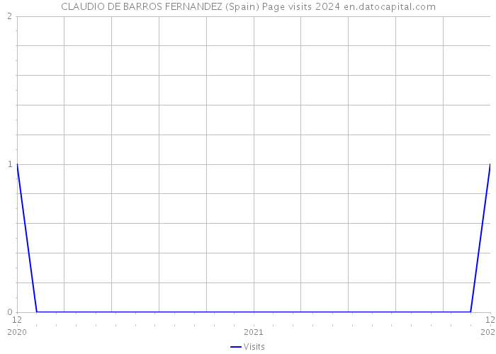 CLAUDIO DE BARROS FERNANDEZ (Spain) Page visits 2024 