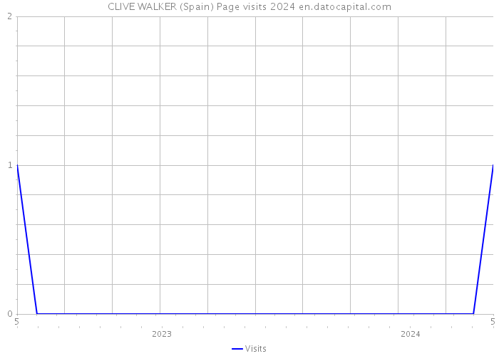 CLIVE WALKER (Spain) Page visits 2024 