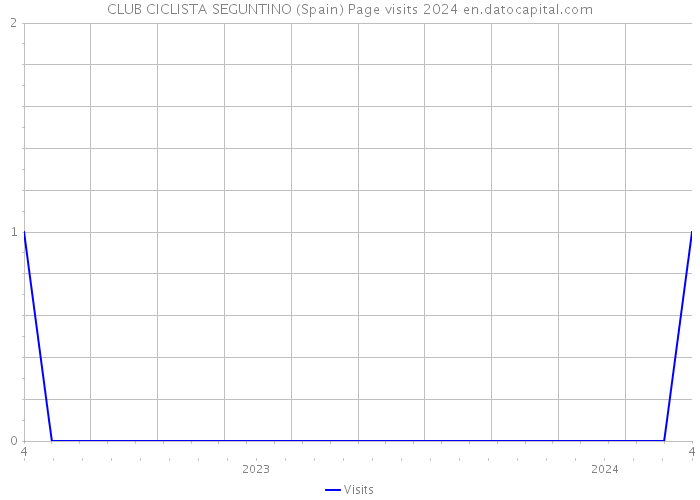 CLUB CICLISTA SEGUNTINO (Spain) Page visits 2024 