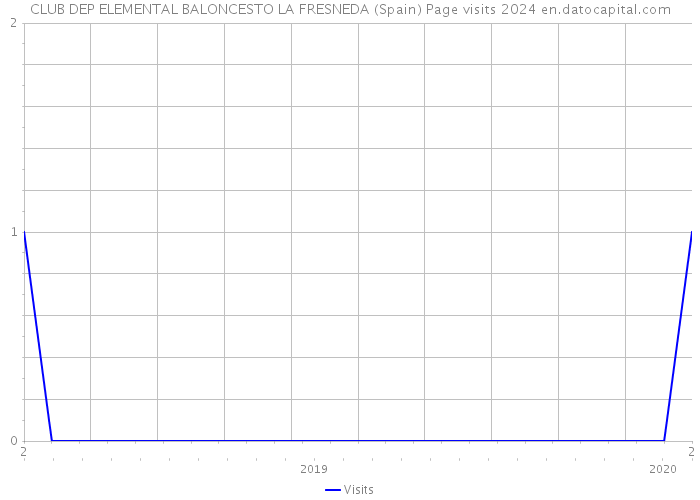 CLUB DEP ELEMENTAL BALONCESTO LA FRESNEDA (Spain) Page visits 2024 