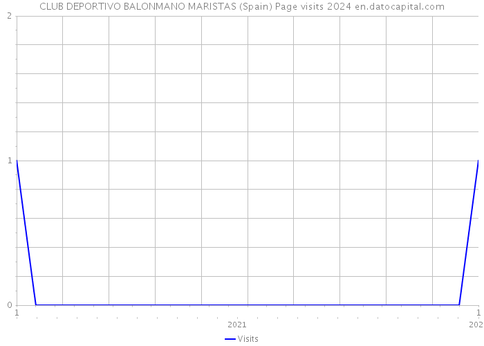 CLUB DEPORTIVO BALONMANO MARISTAS (Spain) Page visits 2024 