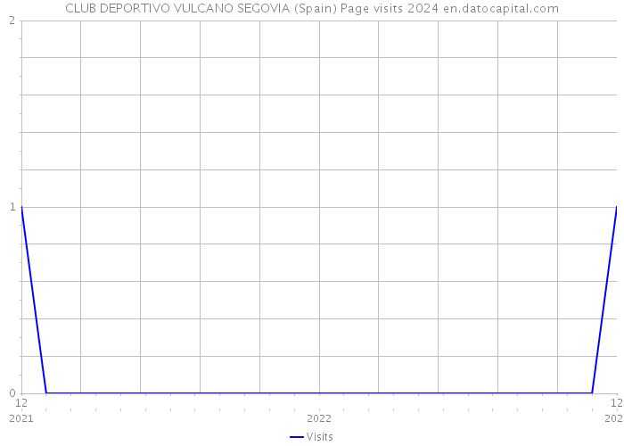 CLUB DEPORTIVO VULCANO SEGOVIA (Spain) Page visits 2024 