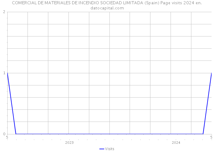 COMERCIAL DE MATERIALES DE INCENDIO SOCIEDAD LIMITADA (Spain) Page visits 2024 