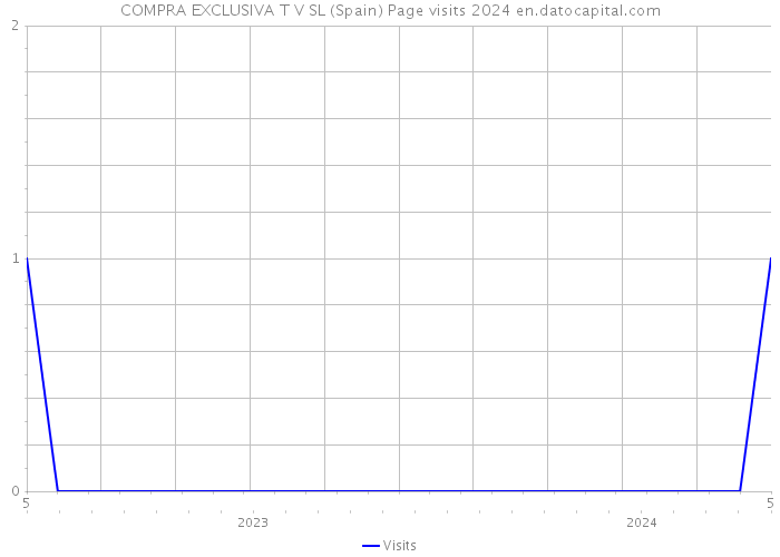 COMPRA EXCLUSIVA T V SL (Spain) Page visits 2024 