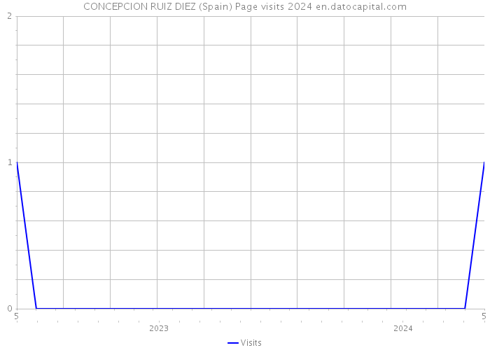 CONCEPCION RUIZ DIEZ (Spain) Page visits 2024 