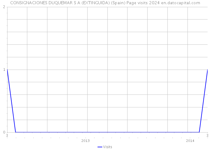CONSIGNACIONES DUQUEMAR S A (EXTINGUIDA) (Spain) Page visits 2024 