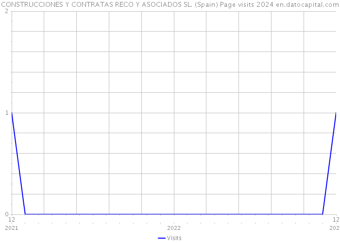 CONSTRUCCIONES Y CONTRATAS RECO Y ASOCIADOS SL. (Spain) Page visits 2024 