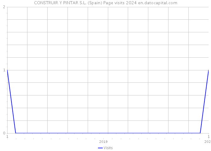 CONSTRUIR Y PINTAR S.L. (Spain) Page visits 2024 