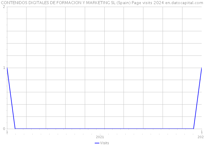 CONTENIDOS DIGITALES DE FORMACION Y MARKETING SL (Spain) Page visits 2024 