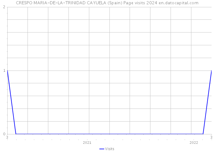 CRESPO MARIA-DE-LA-TRINIDAD CAYUELA (Spain) Page visits 2024 