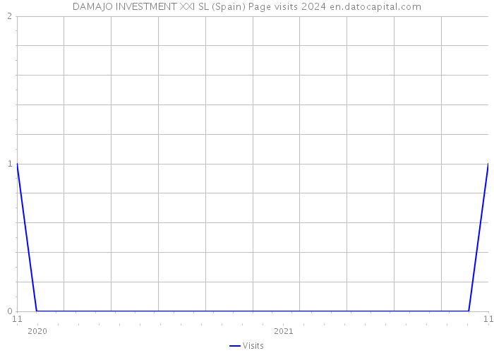 DAMAJO INVESTMENT XXI SL (Spain) Page visits 2024 