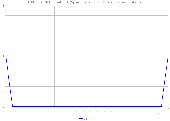 DANIEL CORTES GALLIFA (Spain) Page visits 2024 
