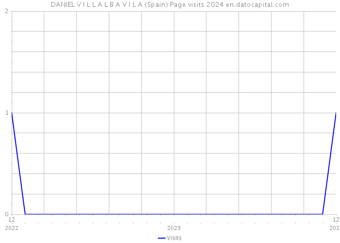 DANIEL V I L L A L B A V I L A (Spain) Page visits 2024 