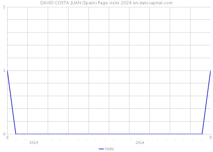 DAVID COSTA JUAN (Spain) Page visits 2024 