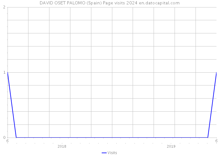 DAVID OSET PALOMO (Spain) Page visits 2024 