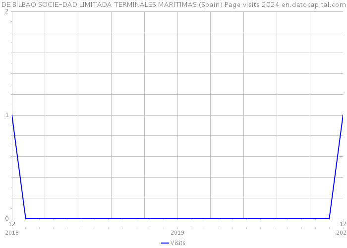 DE BILBAO SOCIE-DAD LIMITADA TERMINALES MARITIMAS (Spain) Page visits 2024 