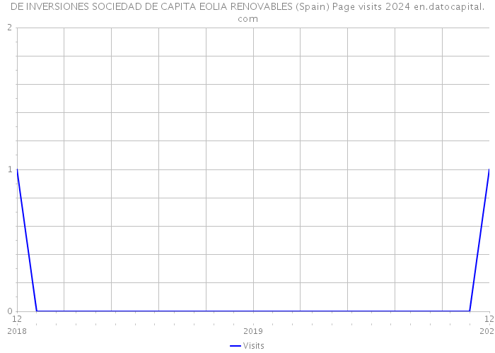DE INVERSIONES SOCIEDAD DE CAPITA EOLIA RENOVABLES (Spain) Page visits 2024 
