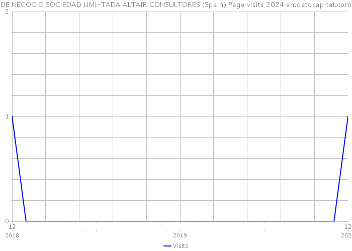 DE NEGOCIO SOCIEDAD LIMI-TADA ALTAIR CONSULTORES (Spain) Page visits 2024 