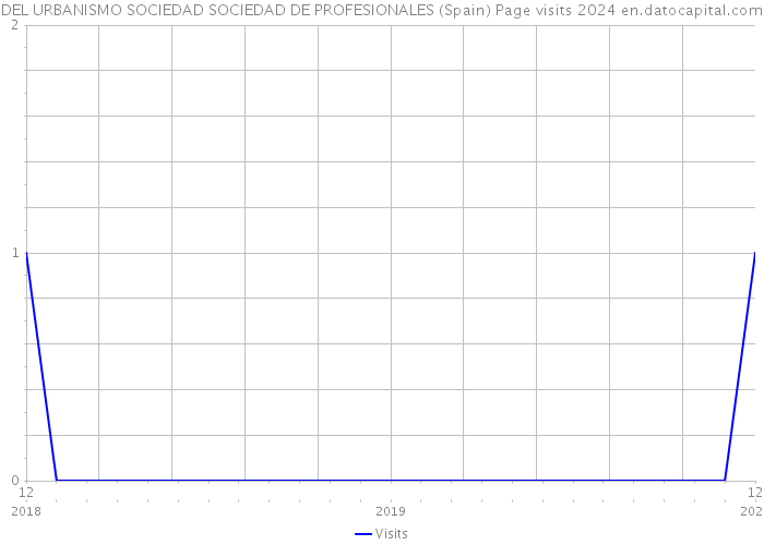 DEL URBANISMO SOCIEDAD SOCIEDAD DE PROFESIONALES (Spain) Page visits 2024 