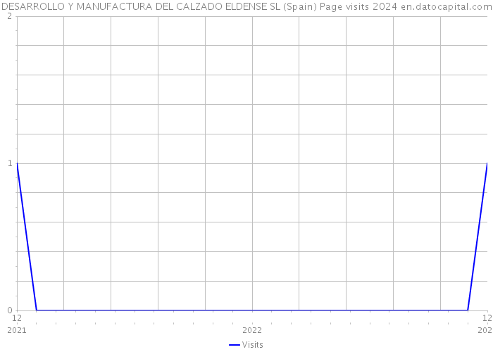 DESARROLLO Y MANUFACTURA DEL CALZADO ELDENSE SL (Spain) Page visits 2024 