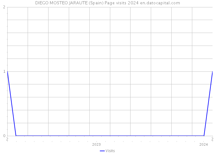 DIEGO MOSTEO JARAUTE (Spain) Page visits 2024 
