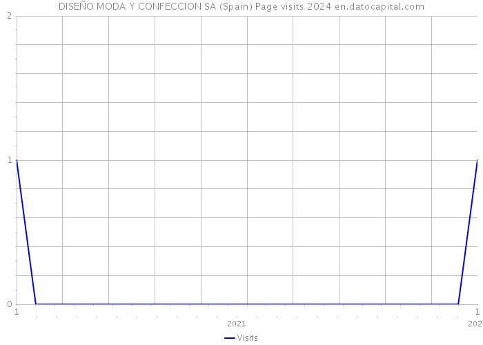 DISEÑO MODA Y CONFECCION SA (Spain) Page visits 2024 