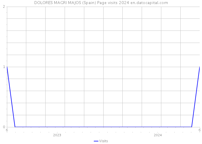 DOLORES MAGRI MAJOS (Spain) Page visits 2024 