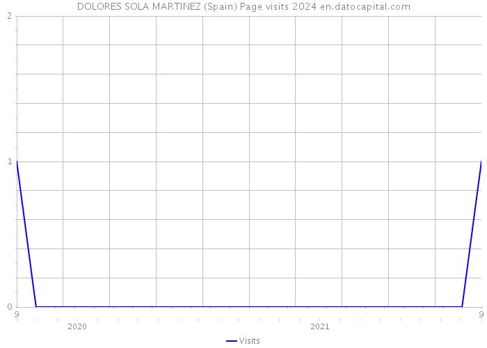 DOLORES SOLA MARTINEZ (Spain) Page visits 2024 