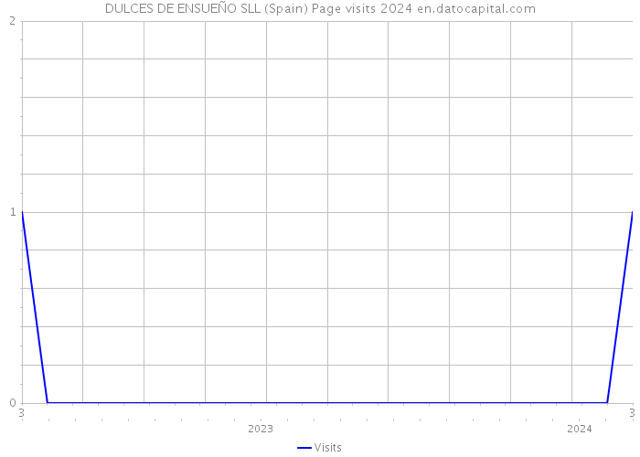 DULCES DE ENSUEÑO SLL (Spain) Page visits 2024 