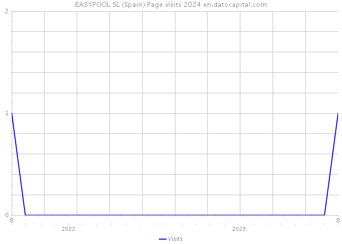 EASYPOOL SL (Spain) Page visits 2024 