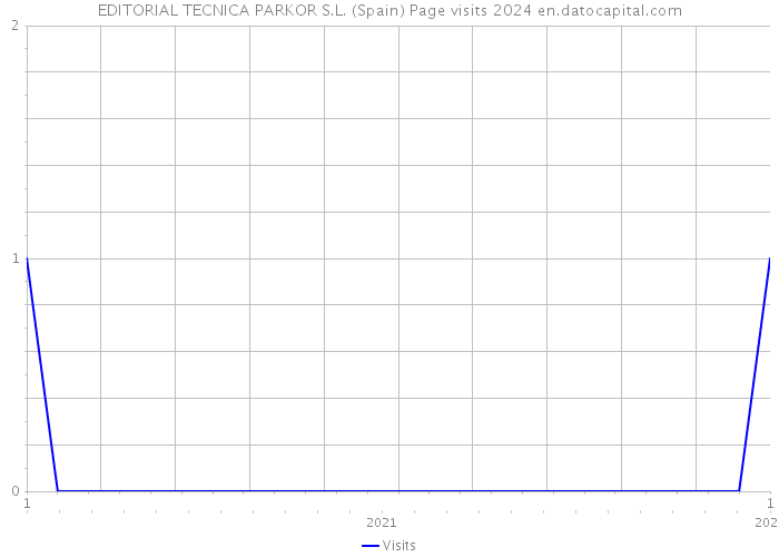 EDITORIAL TECNICA PARKOR S.L. (Spain) Page visits 2024 