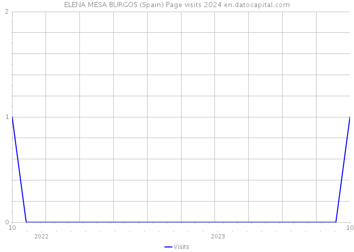 ELENA MESA BURGOS (Spain) Page visits 2024 