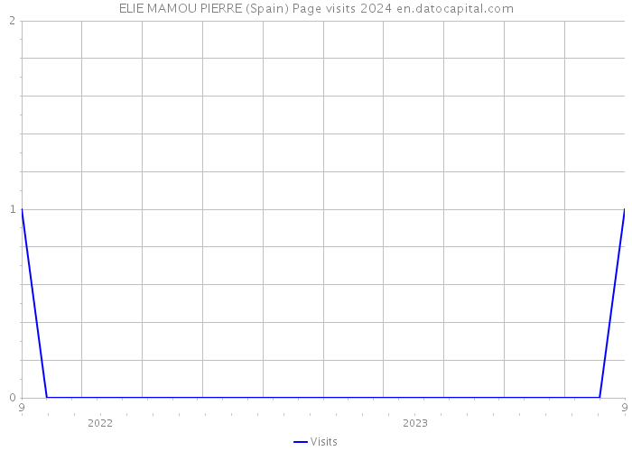 ELIE MAMOU PIERRE (Spain) Page visits 2024 