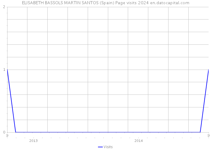 ELISABETH BASSOLS MARTIN SANTOS (Spain) Page visits 2024 