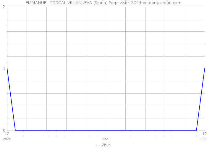 EMMANUEL TORCAL VILLANUEVA (Spain) Page visits 2024 