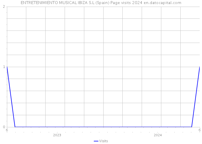 ENTRETENIMIENTO MUSICAL IBIZA S.L (Spain) Page visits 2024 