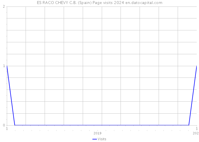 ES RACO CHEVY C.B. (Spain) Page visits 2024 