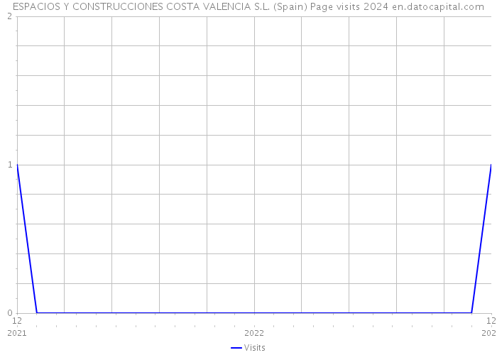 ESPACIOS Y CONSTRUCCIONES COSTA VALENCIA S.L. (Spain) Page visits 2024 